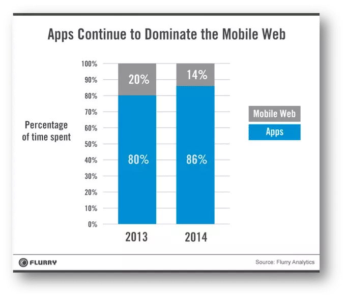 Mobile app growth in 2014