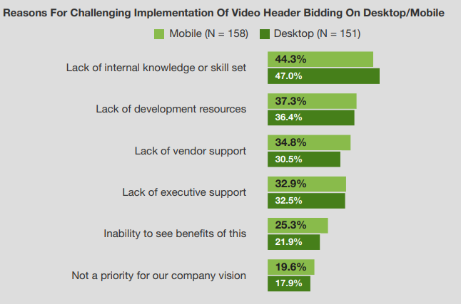 reasons for challenging implementations of header bidding