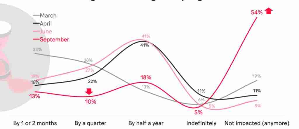Change in ad spend