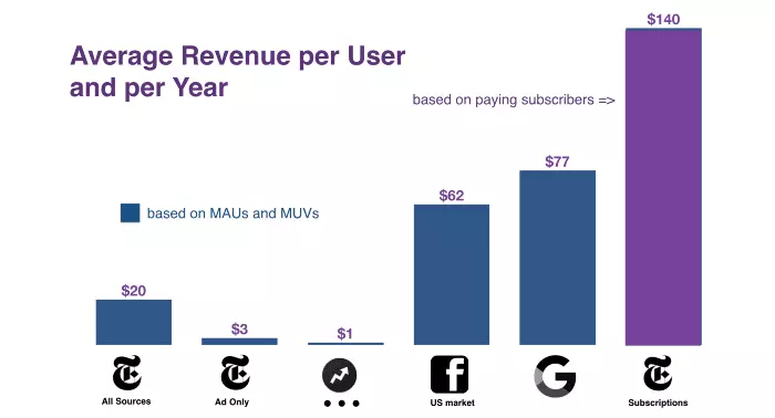 Average Revenue per User and per Year