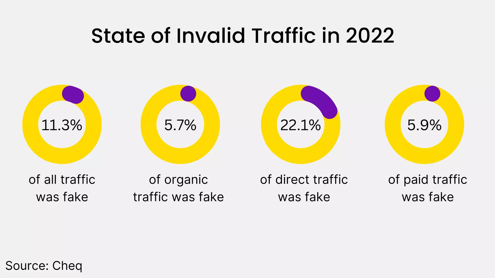 State of Invalid Traffic in 2022