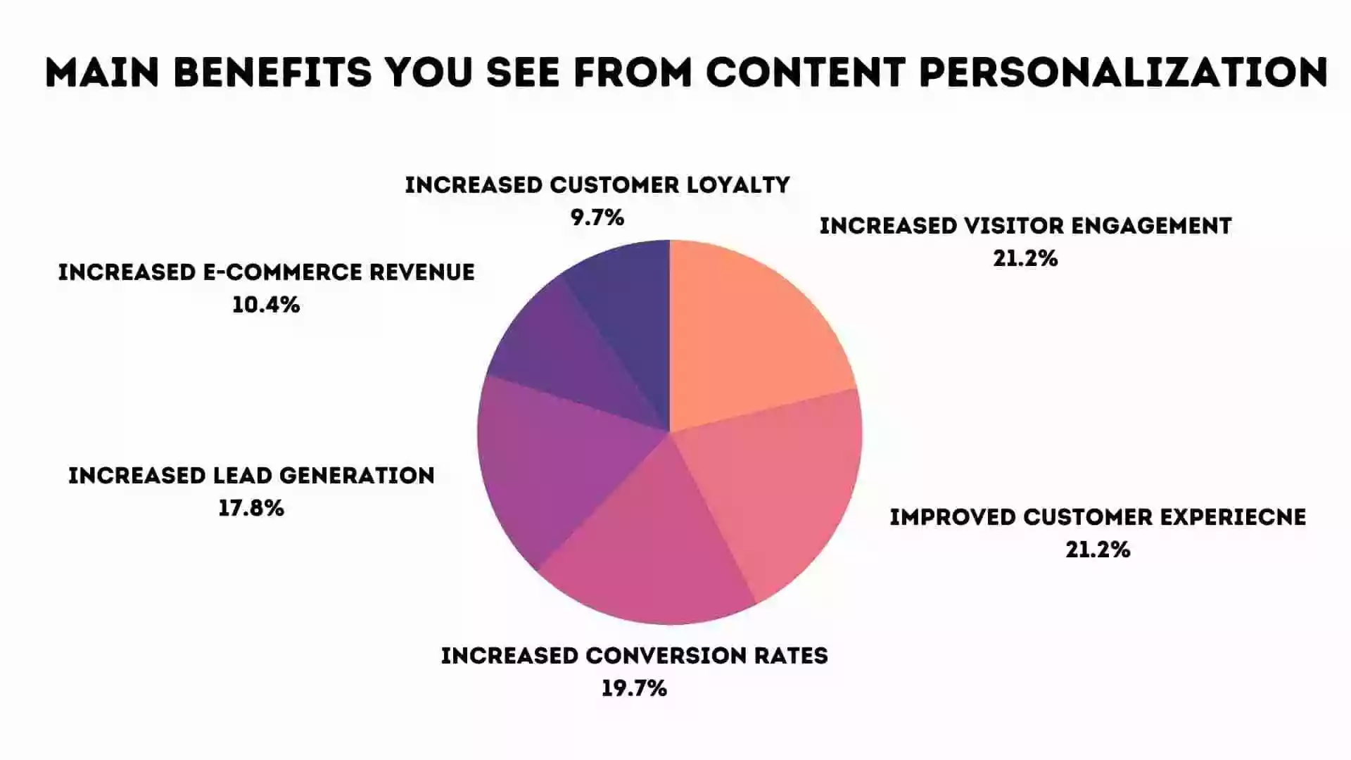 Benefits of Content Persnolization