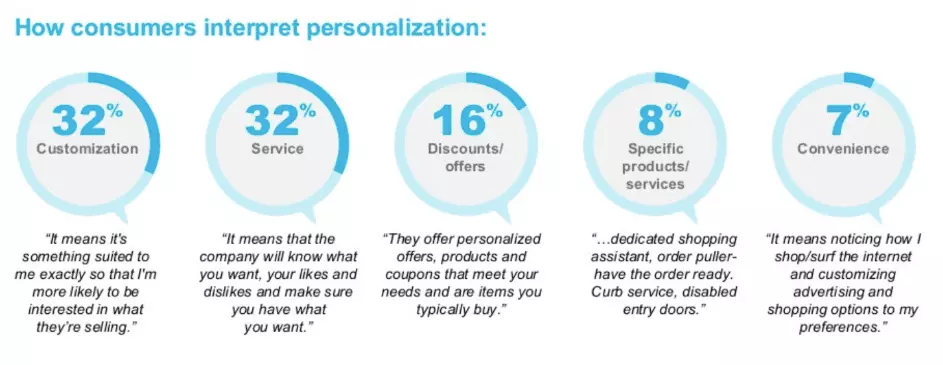 Consumers Interpret Personalization