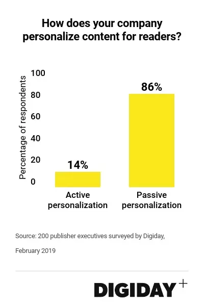 Content Personalization Survey