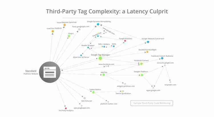 Third party Tag Complexity