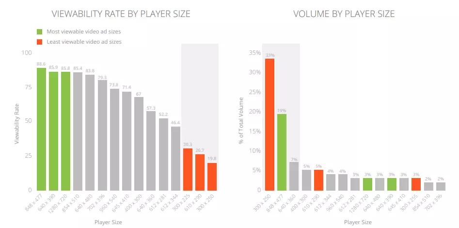 Viewability Rate of Video Players