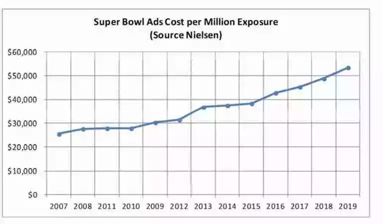 Super Bowl CPM Exposure