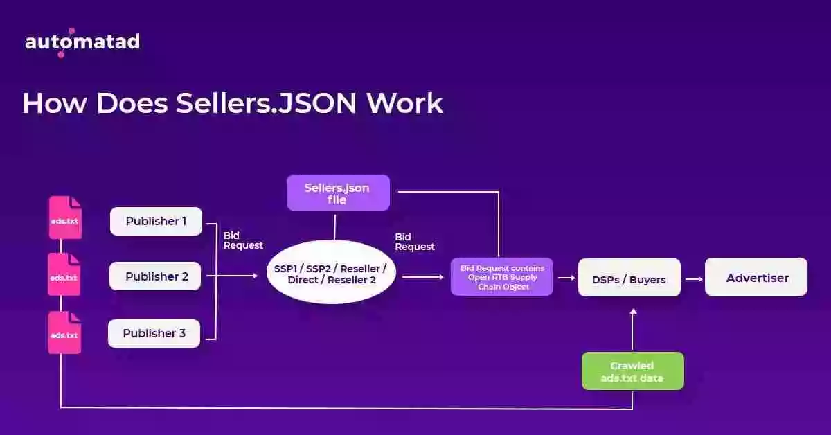 How does sellers.json work