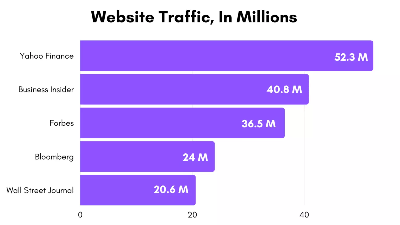 Timeline of Funding, PopSugar