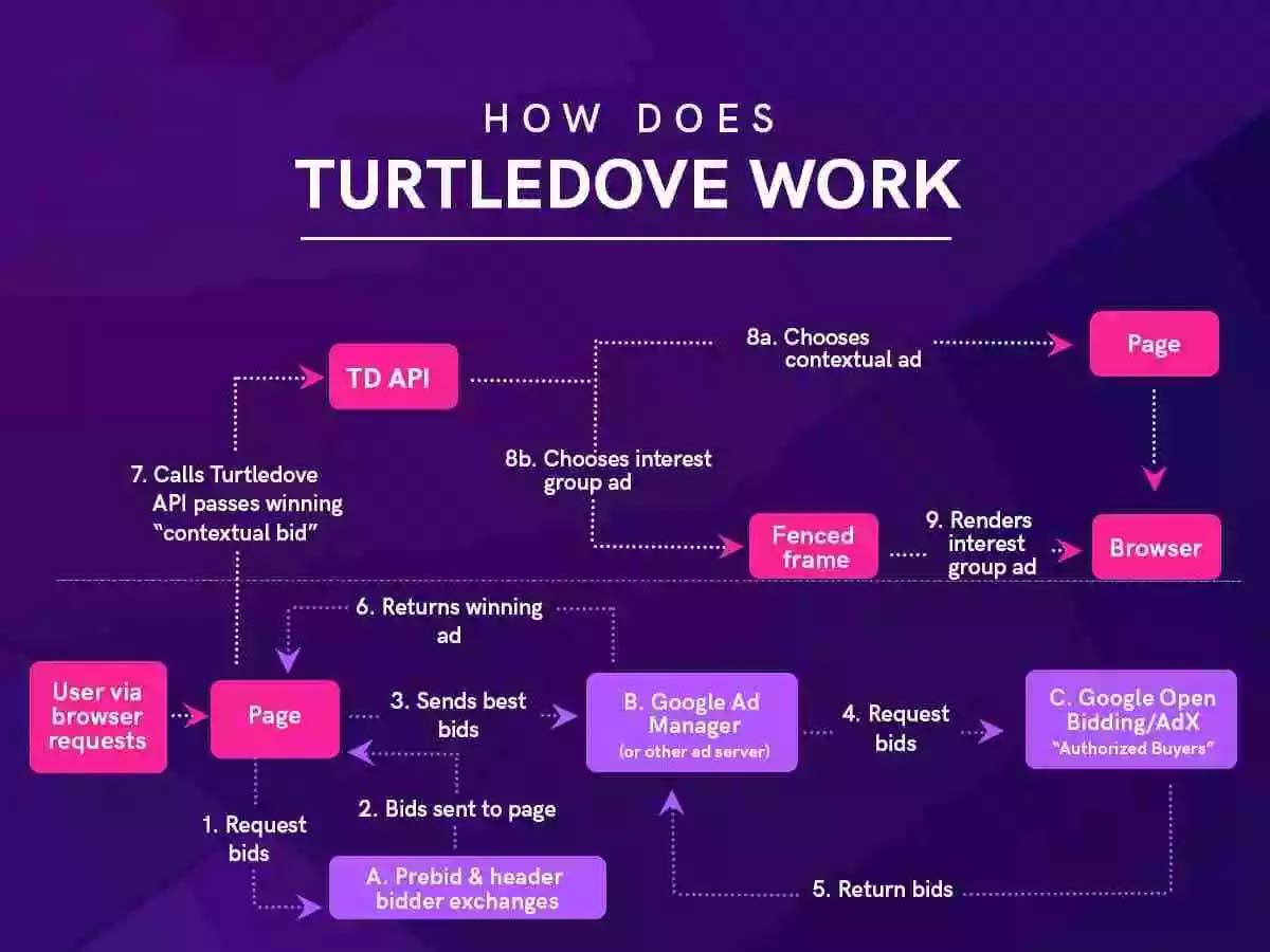 How Does TurtleDove work