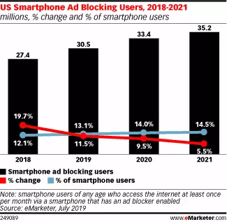 Mobile Ad Blocking Stats