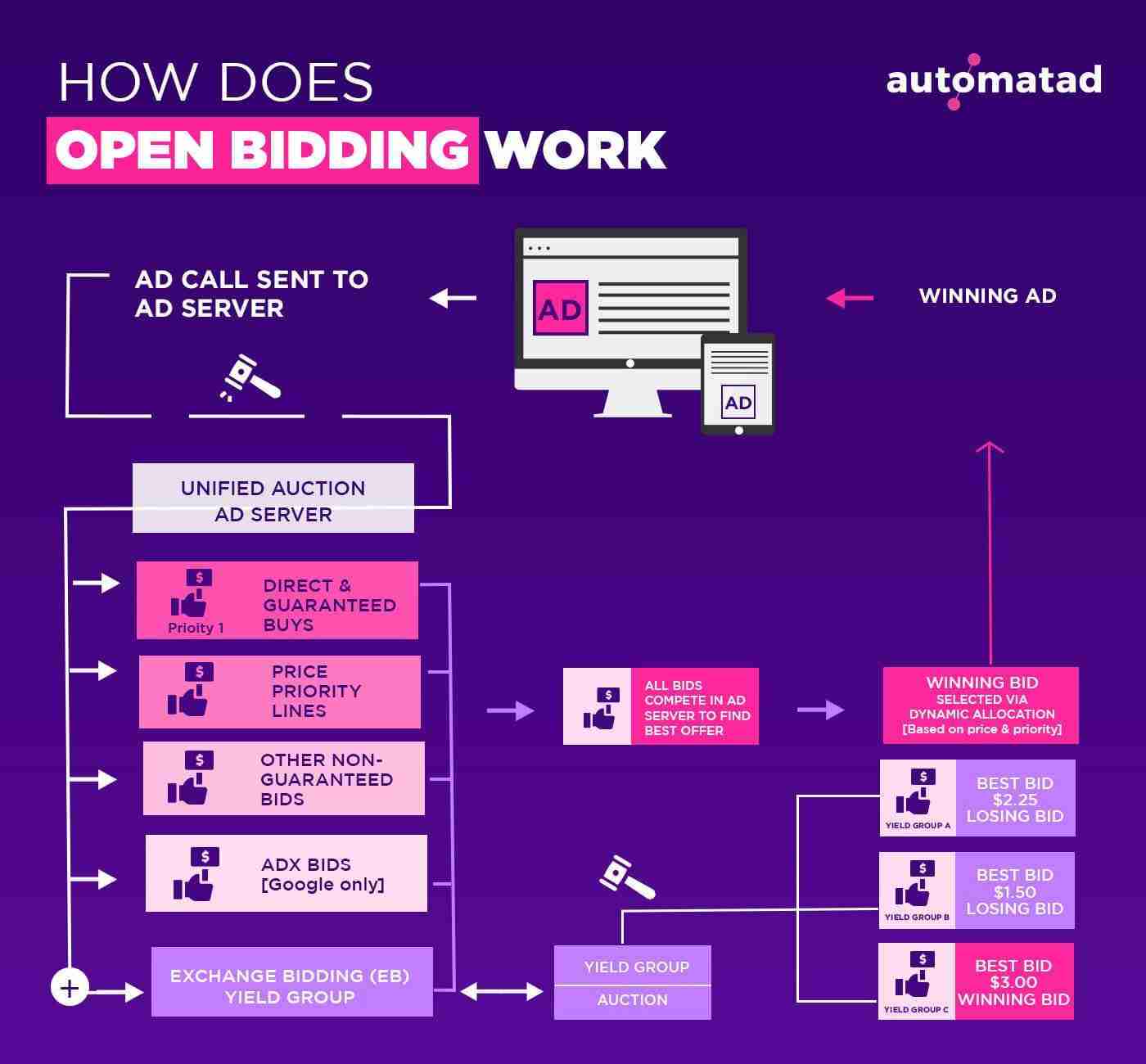Open Bidding Workflow