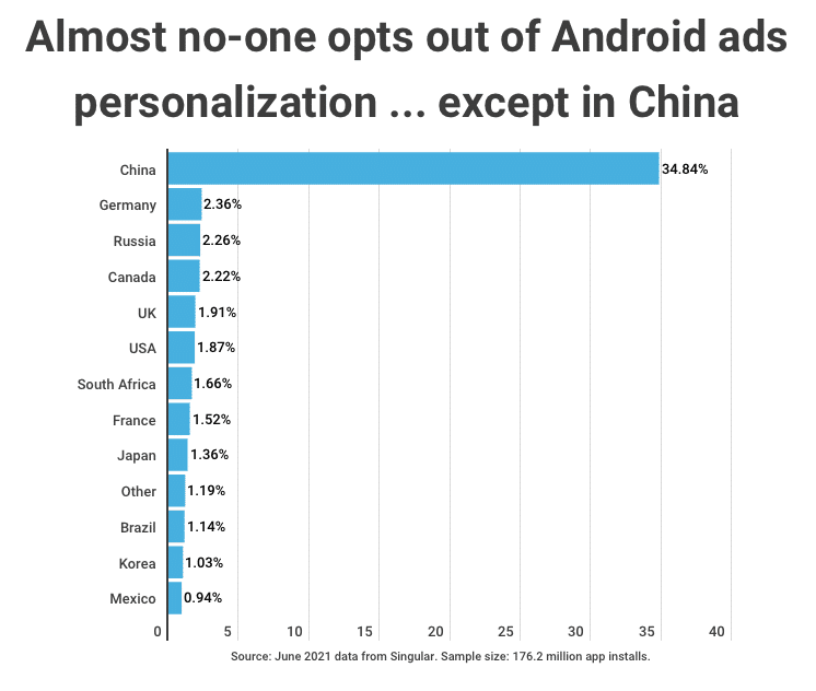 Android ad personalization opt ins