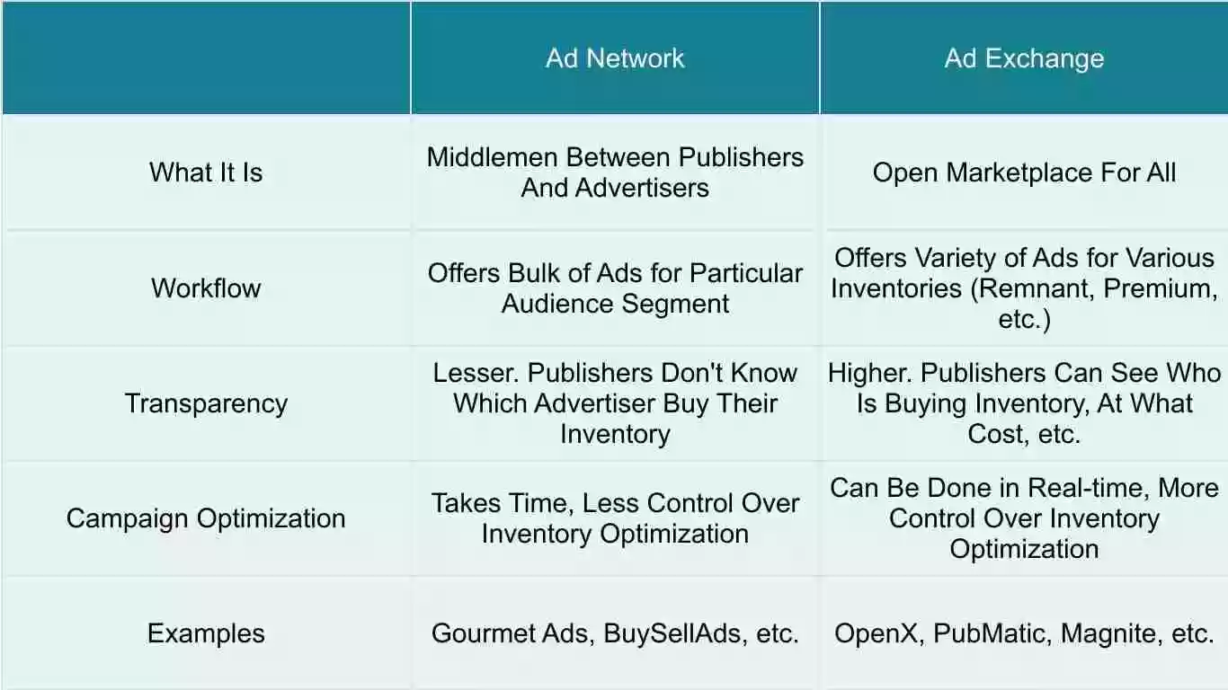 Difference between ad network and ad exchange