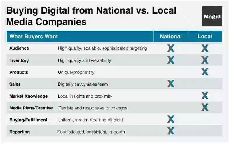 Local vs National News Outlets