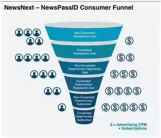 NewsPassID Consumer Funnel