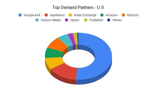 Top-Demand-Partners-U.S-1