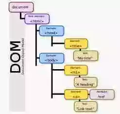 DOM Structure