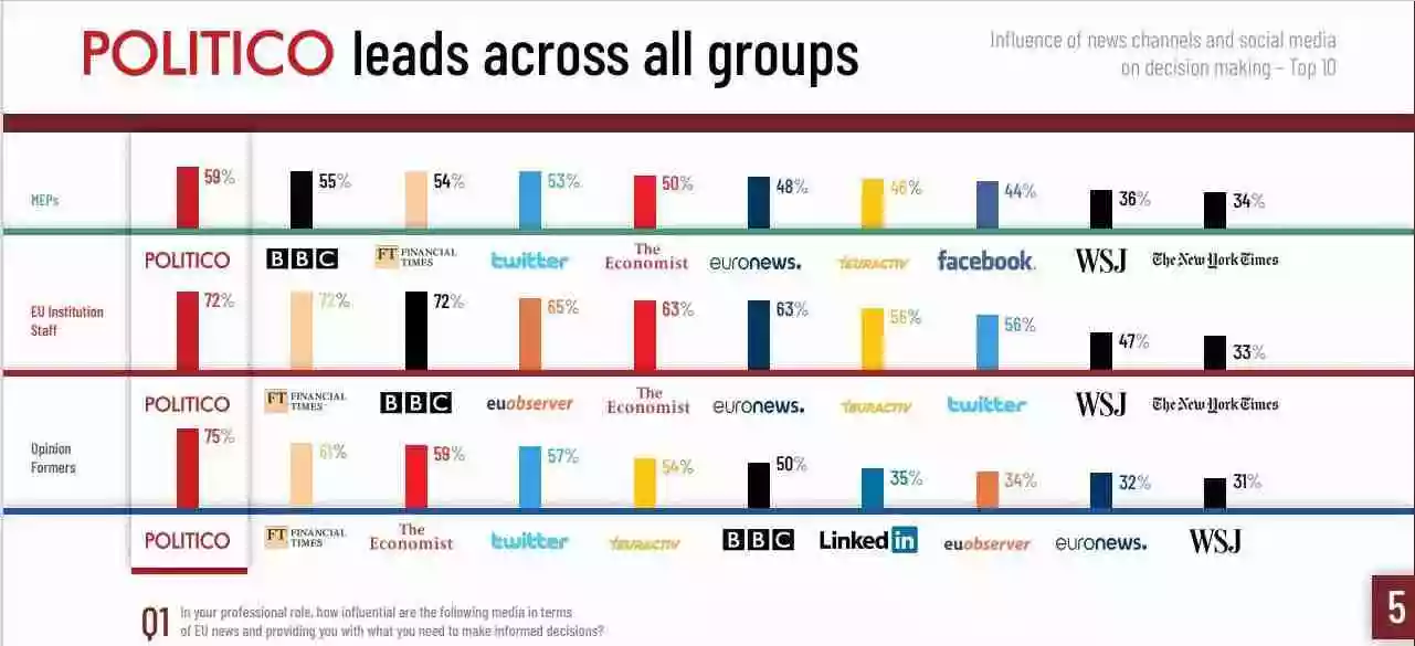 Politico leads