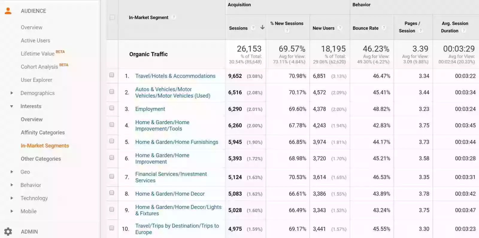 Google Analytics In-Market Segments Report