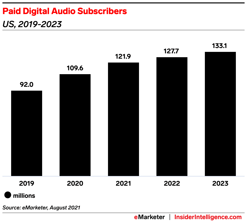 Paid Digital Audio Subscribers