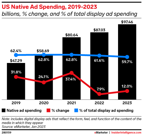 us native ad spending