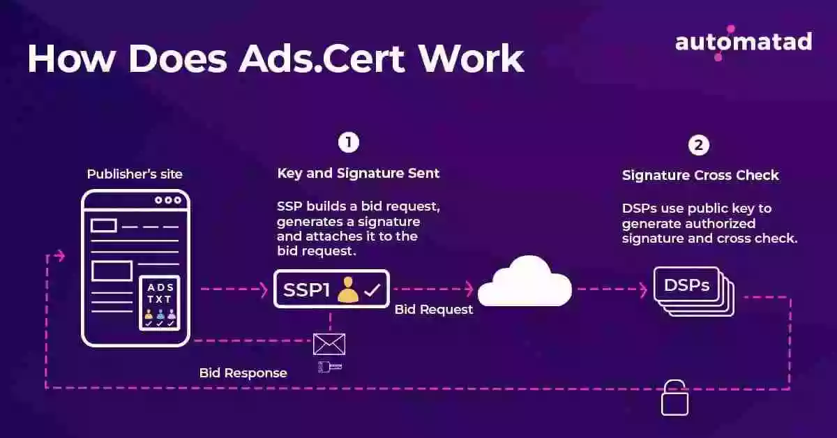How Does Ads.cert Work