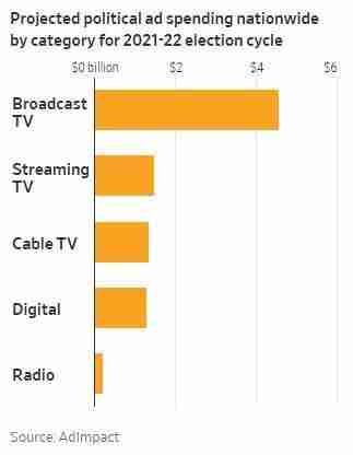 Political Ad Spend by Category