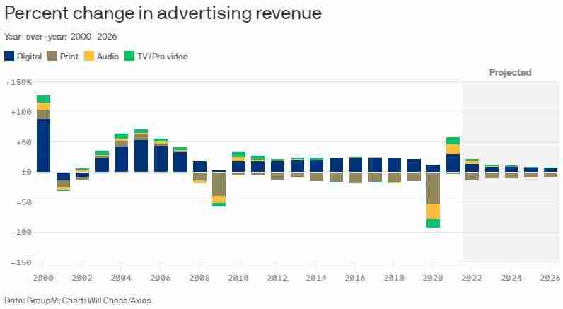 Percent change in advertising revenue