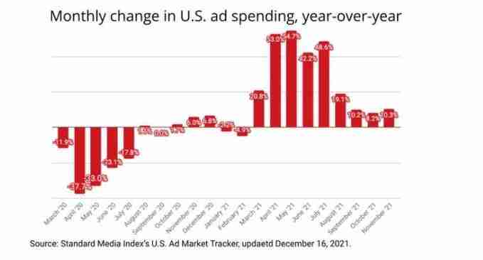 US Ad Spending