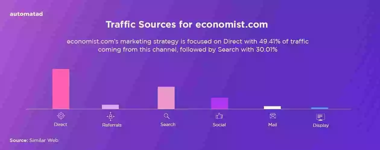 Economist Traffic Sources