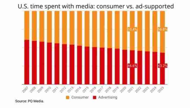 U.S. Ad-supported Media Share in 2022
