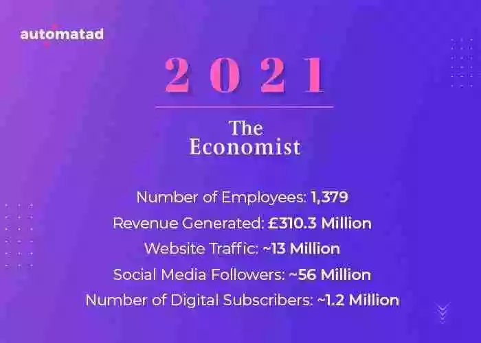The Economist in 2021