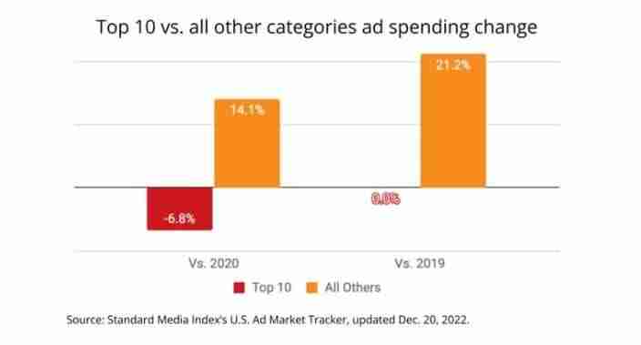 Top 10 categories ad spending