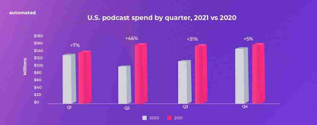US podcast spend