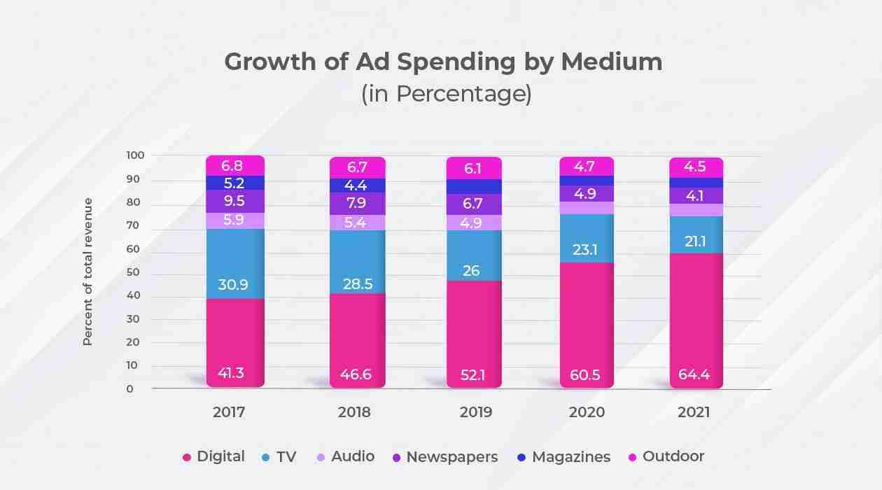 Growth of AD Spending by Medium