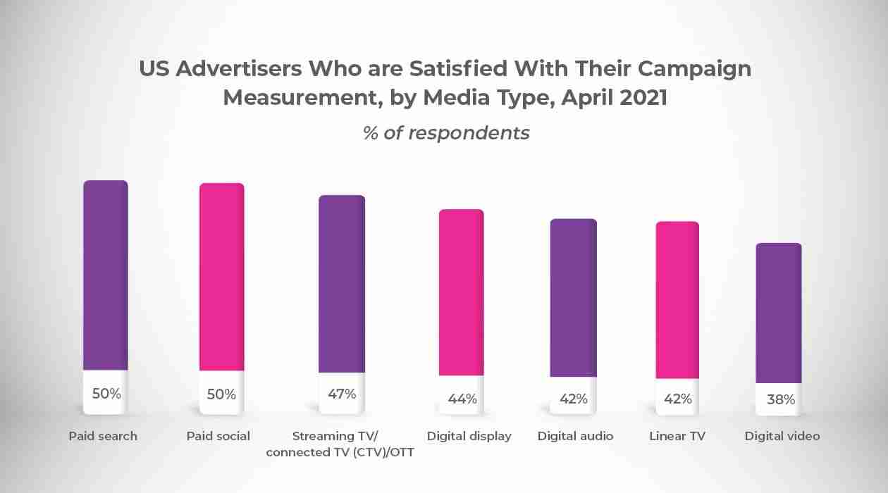 The Current State of Ad Measurement
