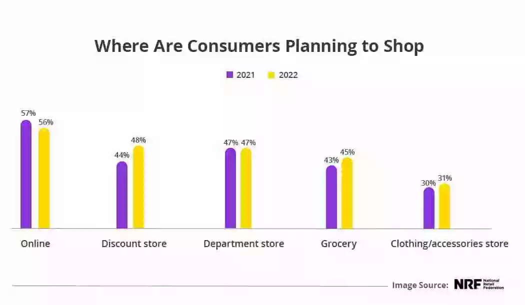 Why are Consumers planning to shop