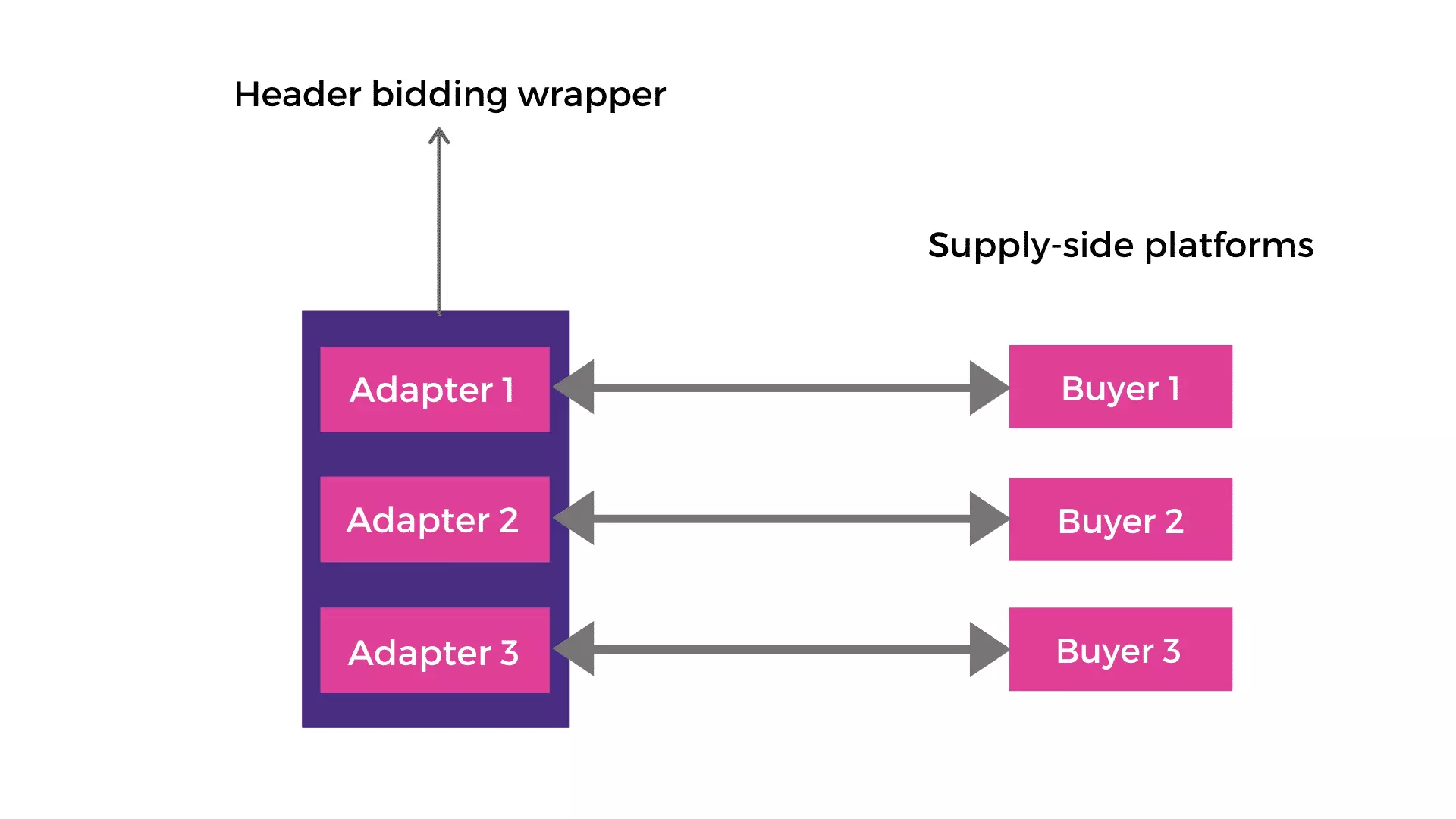 header bidding wrapper and adapter