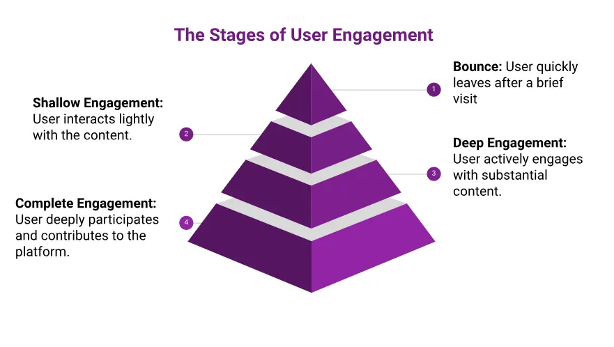 Stages of User Engagements