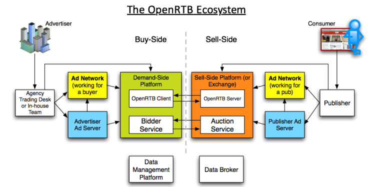 the openRTB Ecosystem