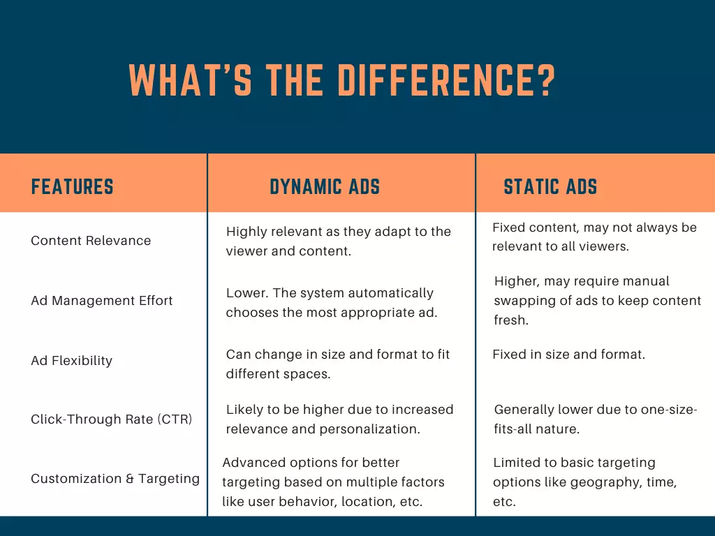 Dynamic ads vs Static ads