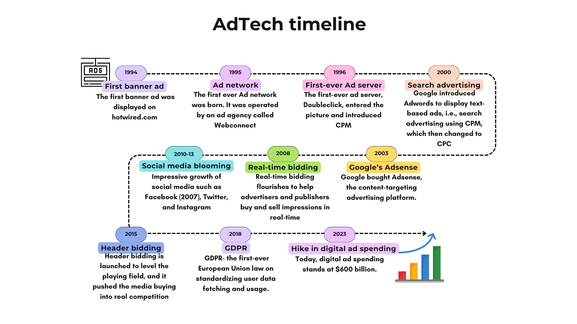 Evolution of AdTech
