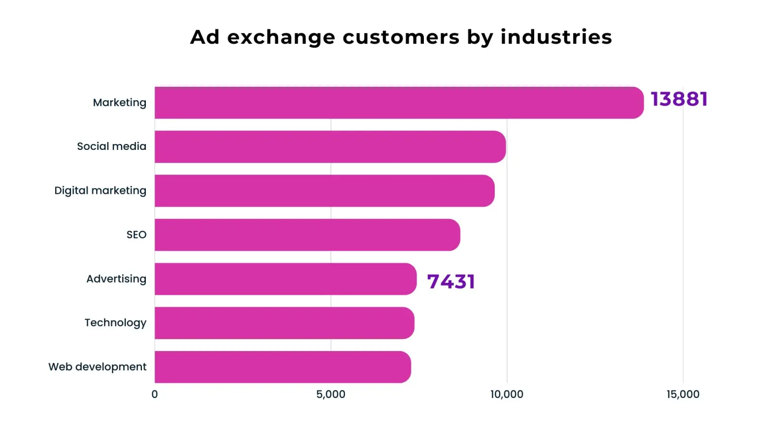 Ad exchange customers by industries
