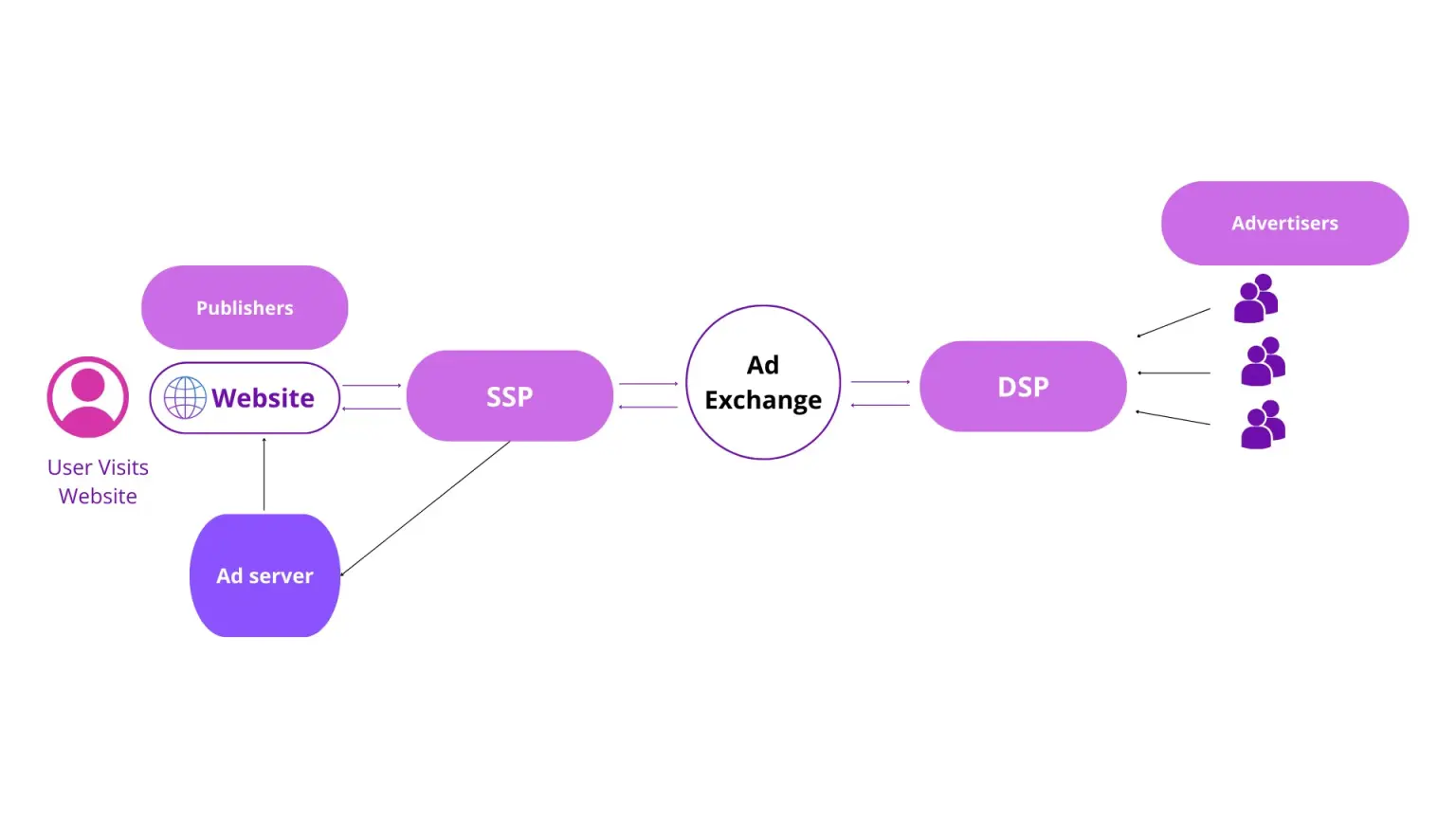 How ad exchange works