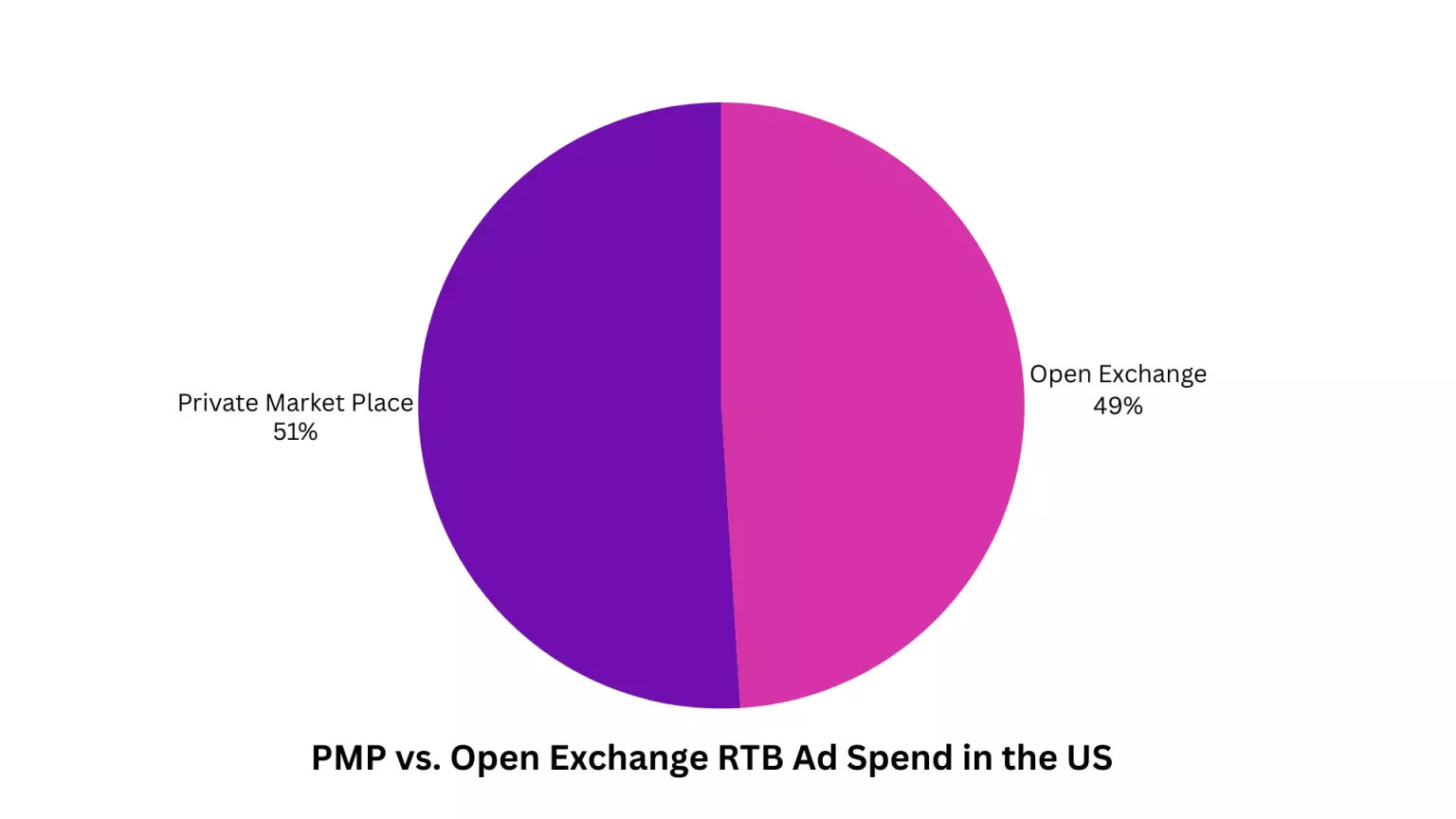 PMP vs. Open Exchange RTB Spend in the US