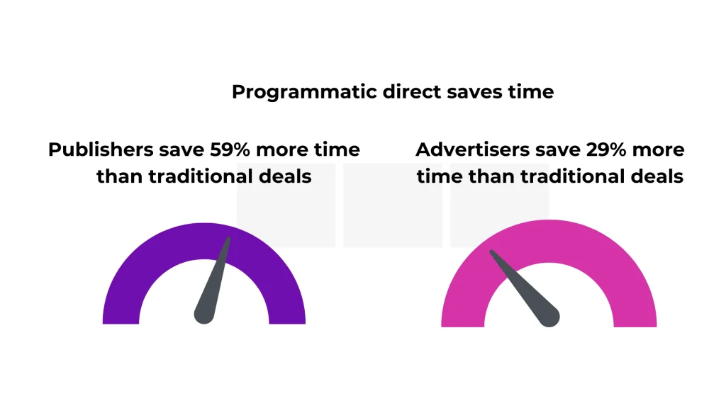 Programmatic direct saves time