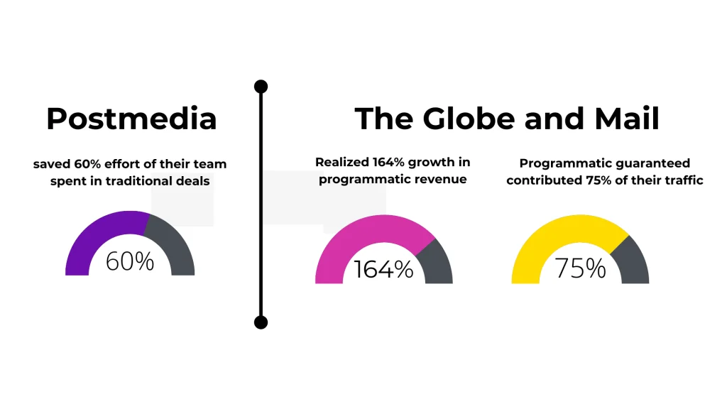 What Is Programmatic Direct Deal?