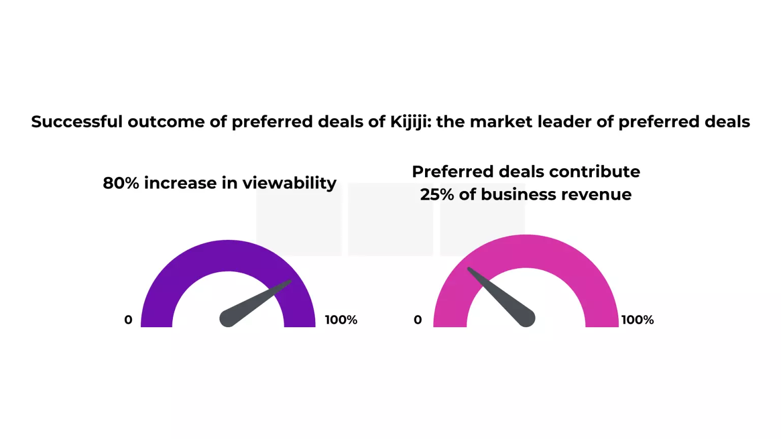 Successful outcome of preferred deals of kijiji