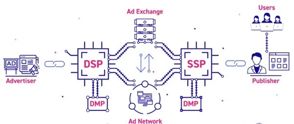 Supply-Side Platform (SSP) Work